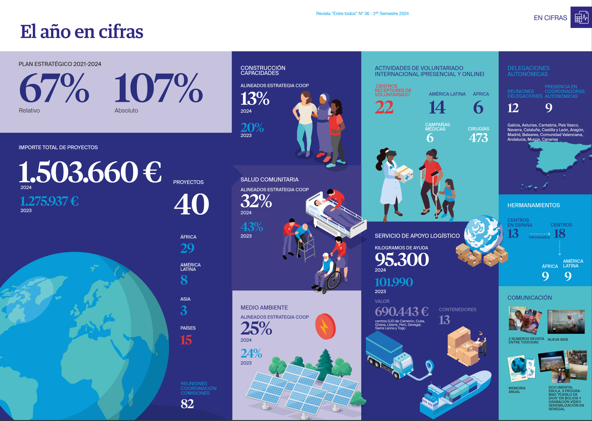 Revista "Entre todos" nº 36, Juan Ciudad ONGD